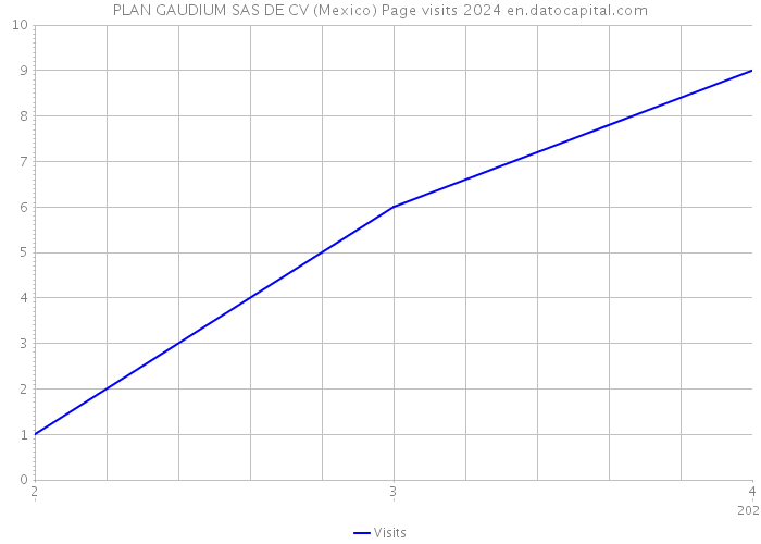 PLAN GAUDIUM SAS DE CV (Mexico) Page visits 2024 