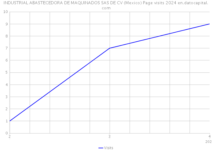 INDUSTRIAL ABASTECEDORA DE MAQUINADOS SAS DE CV (Mexico) Page visits 2024 