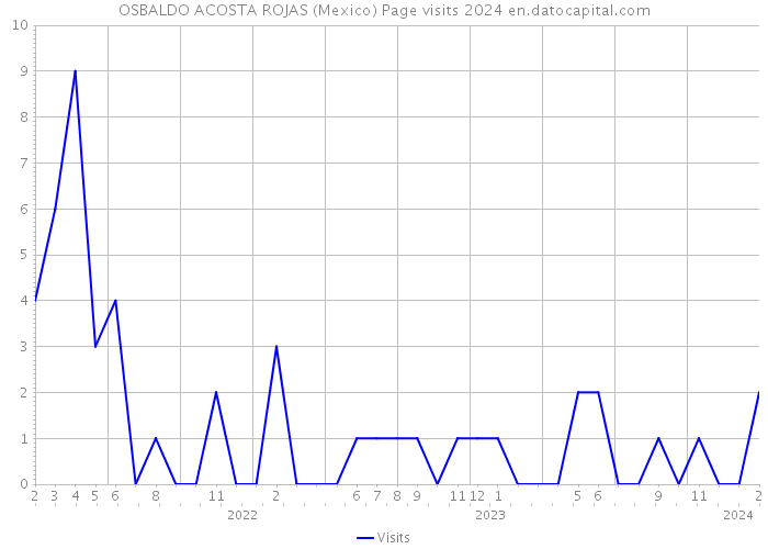 OSBALDO ACOSTA ROJAS (Mexico) Page visits 2024 