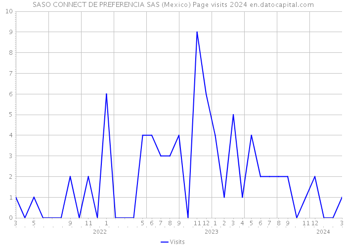 SASO CONNECT DE PREFERENCIA SAS (Mexico) Page visits 2024 
