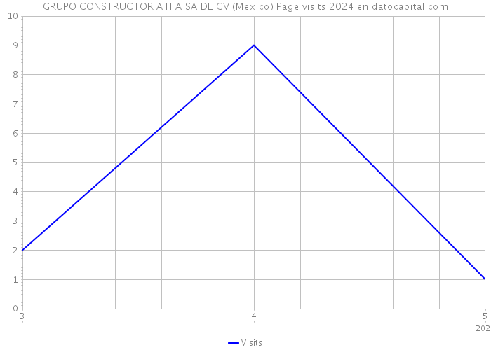 GRUPO CONSTRUCTOR ATFA SA DE CV (Mexico) Page visits 2024 