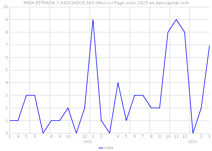 RREA ESTRADA Y ASOCIADOS SAS (Mexico) Page visits 2023 