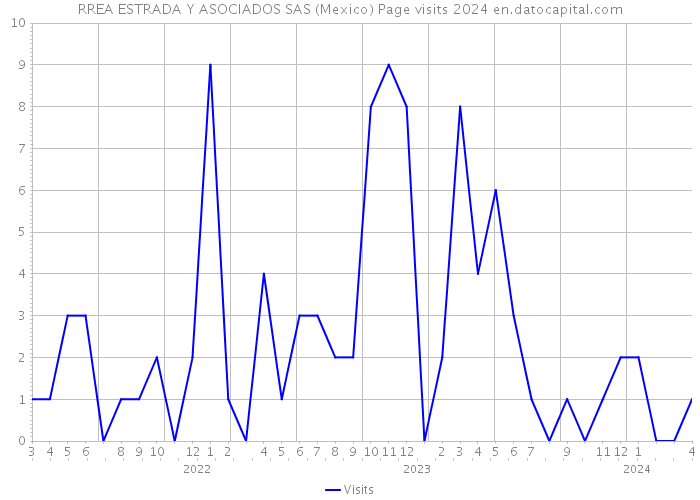 RREA ESTRADA Y ASOCIADOS SAS (Mexico) Page visits 2024 