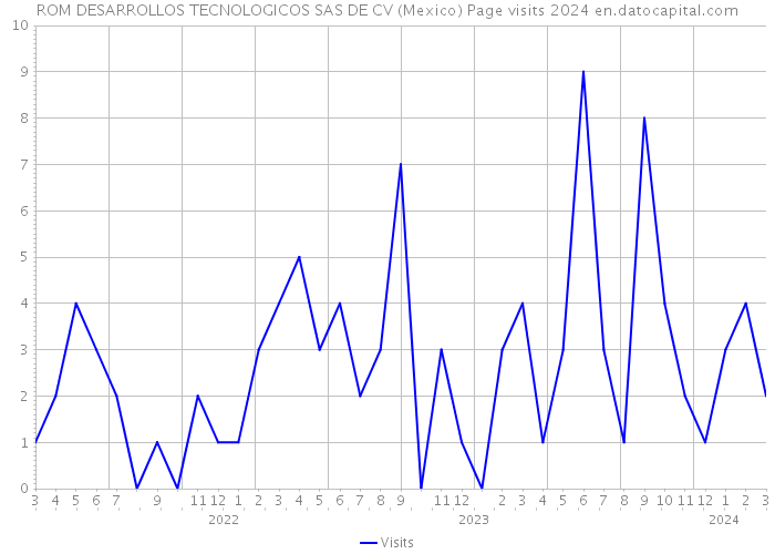 ROM DESARROLLOS TECNOLOGICOS SAS DE CV (Mexico) Page visits 2024 