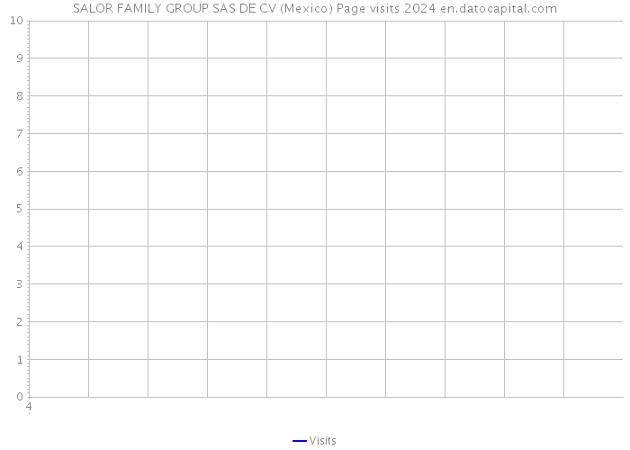 SALOR FAMILY GROUP SAS DE CV (Mexico) Page visits 2024 