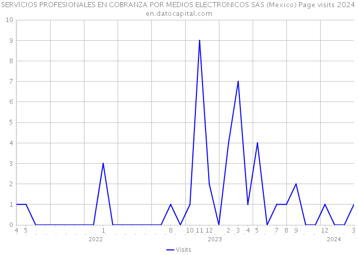 SERVICIOS PROFESIONALES EN COBRANZA POR MEDIOS ELECTRONICOS SAS (Mexico) Page visits 2024 