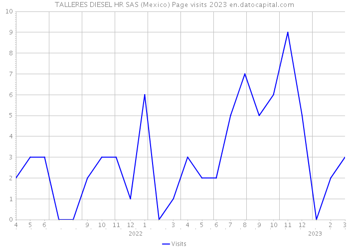TALLERES DIESEL HR SAS (Mexico) Page visits 2023 