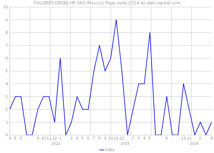 TALLERES DIESEL HR SAS (Mexico) Page visits 2024 