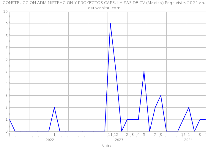 CONSTRUCCION ADMINISTRACION Y PROYECTOS CAPSULA SAS DE CV (Mexico) Page visits 2024 