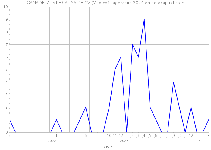 GANADERA IMPERIAL SA DE CV (Mexico) Page visits 2024 