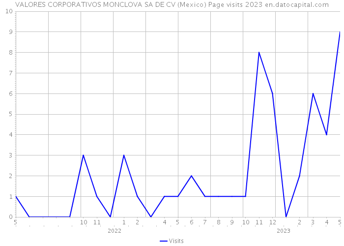 VALORES CORPORATIVOS MONCLOVA SA DE CV (Mexico) Page visits 2023 