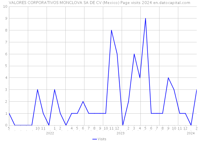 VALORES CORPORATIVOS MONCLOVA SA DE CV (Mexico) Page visits 2024 