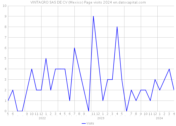 VINTAGRO SAS DE CV (Mexico) Page visits 2024 