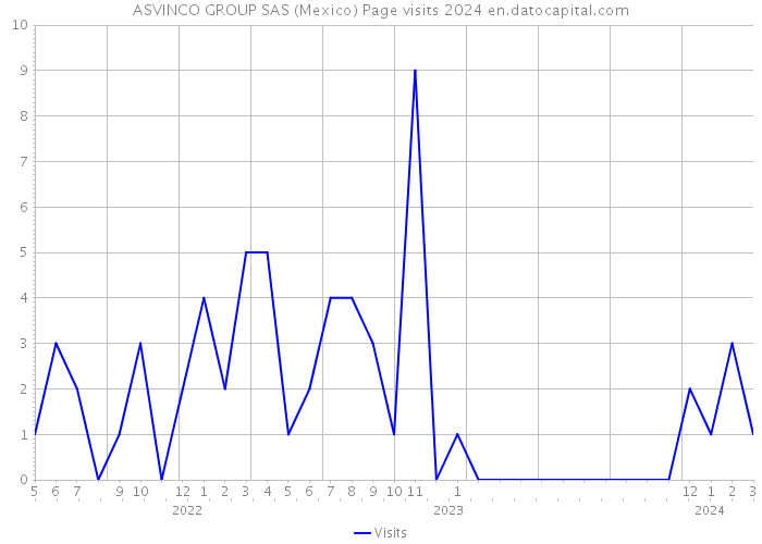 ASVINCO GROUP SAS (Mexico) Page visits 2024 