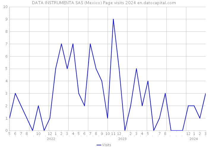 DATA INSTRUMENTA SAS (Mexico) Page visits 2024 