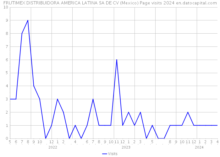 FRUTIMEX DISTRIBUIDORA AMERICA LATINA SA DE CV (Mexico) Page visits 2024 