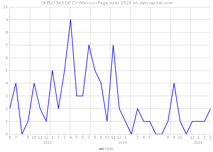 OKELO SAS DE CV (Mexico) Page visits 2024 