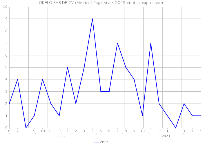 OKELO SAS DE CV (Mexico) Page visits 2023 