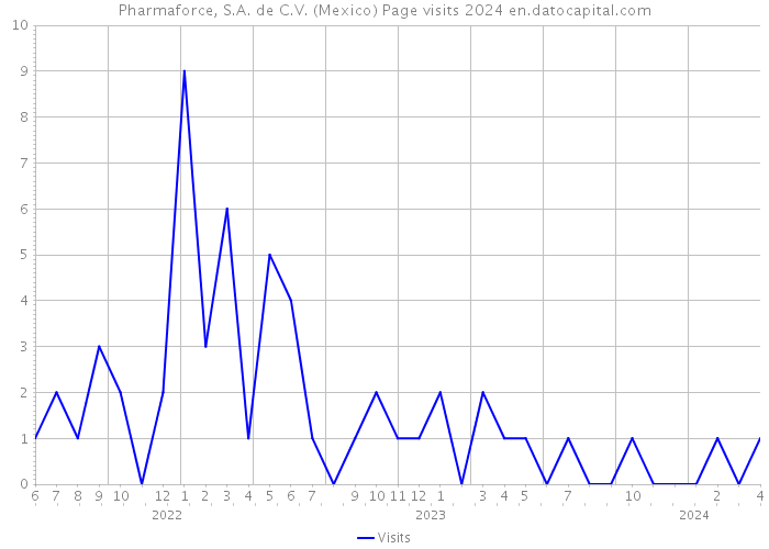 Pharmaforce, S.A. de C.V. (Mexico) Page visits 2024 