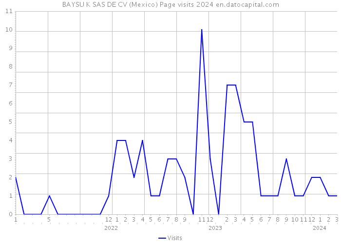 BAYSU K SAS DE CV (Mexico) Page visits 2024 