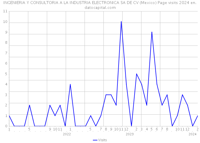 INGENIERIA Y CONSULTORIA A LA INDUSTRIA ELECTRONICA SA DE CV (Mexico) Page visits 2024 