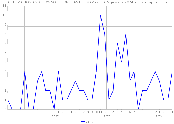 AUTOMATION AND FLOW SOLUTIONS SAS DE CV (Mexico) Page visits 2024 