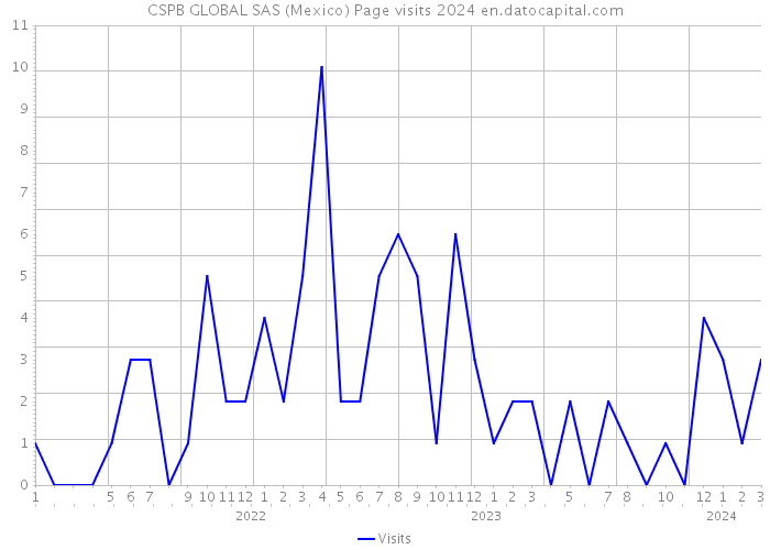 CSPB GLOBAL SAS (Mexico) Page visits 2024 