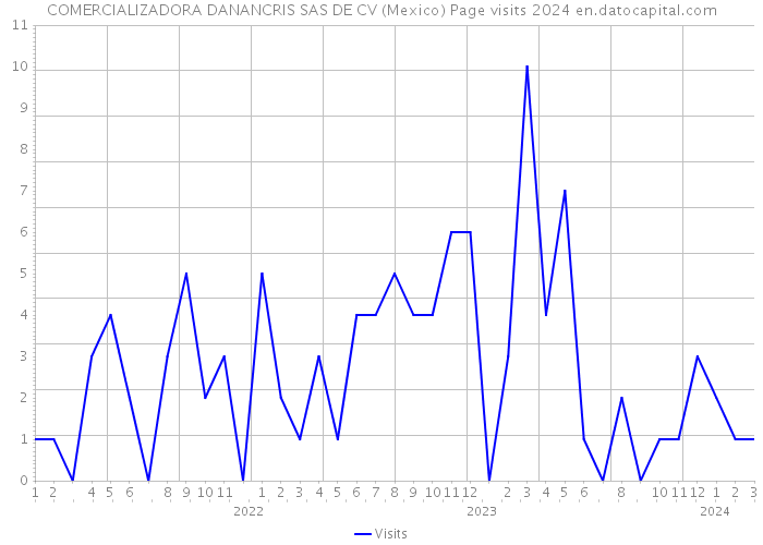 COMERCIALIZADORA DANANCRIS SAS DE CV (Mexico) Page visits 2024 