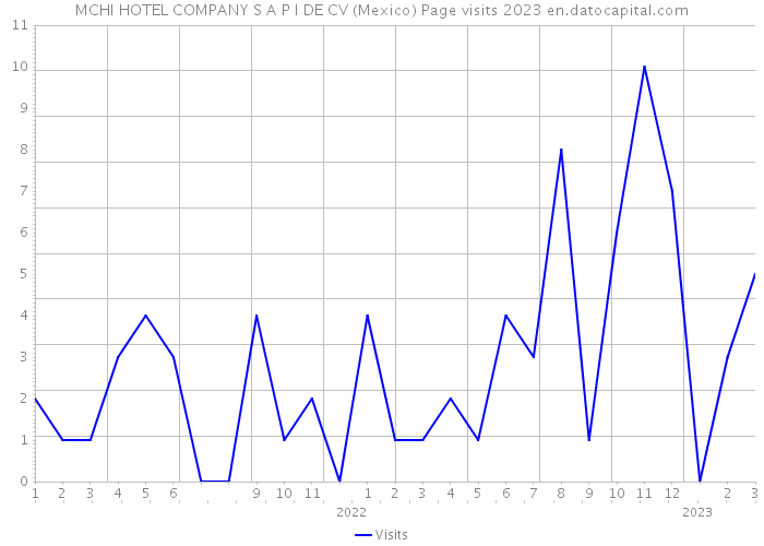 MCHI HOTEL COMPANY S A P I DE CV (Mexico) Page visits 2023 