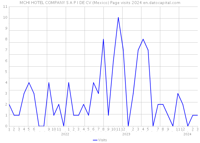 MCHI HOTEL COMPANY S A P I DE CV (Mexico) Page visits 2024 