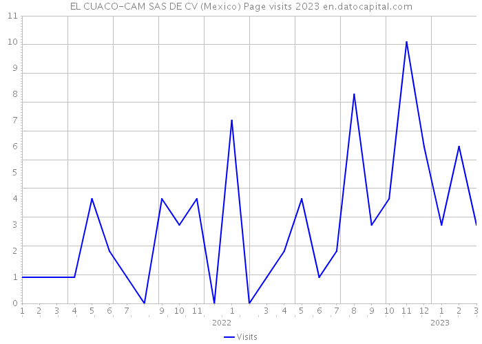 EL CUACO-CAM SAS DE CV (Mexico) Page visits 2023 