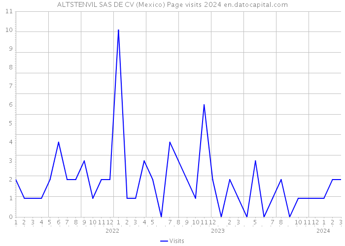 ALTSTENVIL SAS DE CV (Mexico) Page visits 2024 