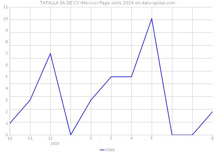 TAFALLA SA DE CV (Mexico) Page visits 2024 
