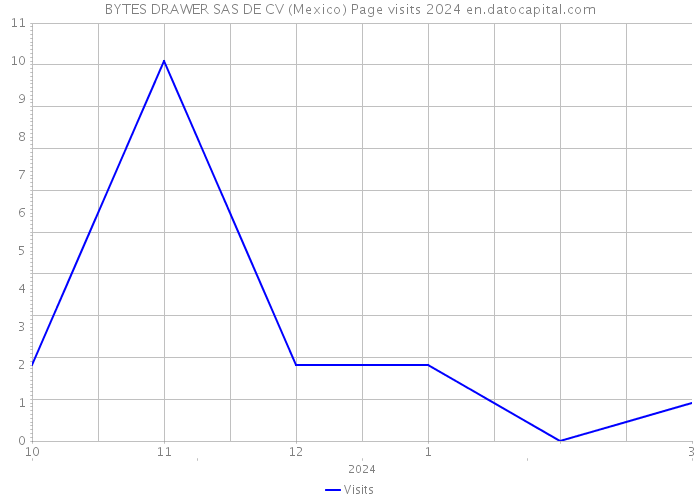 BYTES DRAWER SAS DE CV (Mexico) Page visits 2024 