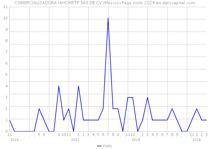 COMERCIALIZADORA IAHCMFTP SAS DE CV (Mexico) Page visits 2024 
