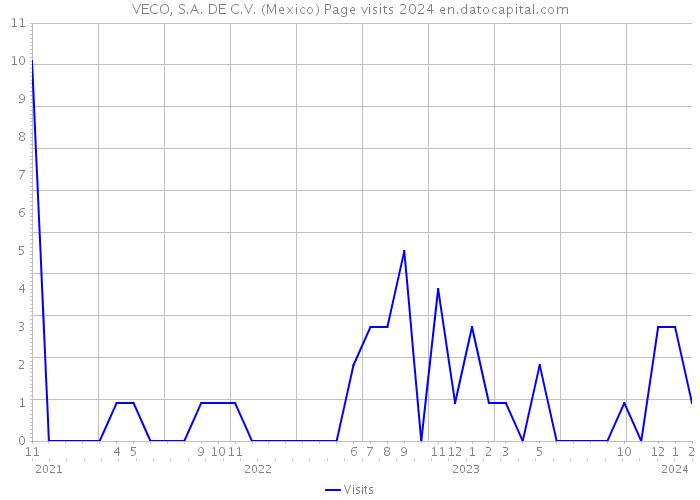 VECO, S.A. DE C.V. (Mexico) Page visits 2024 