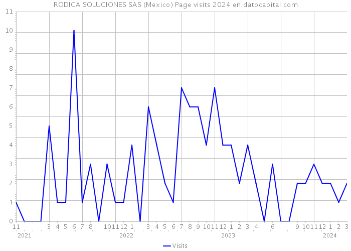 RODICA SOLUCIONES SAS (Mexico) Page visits 2024 