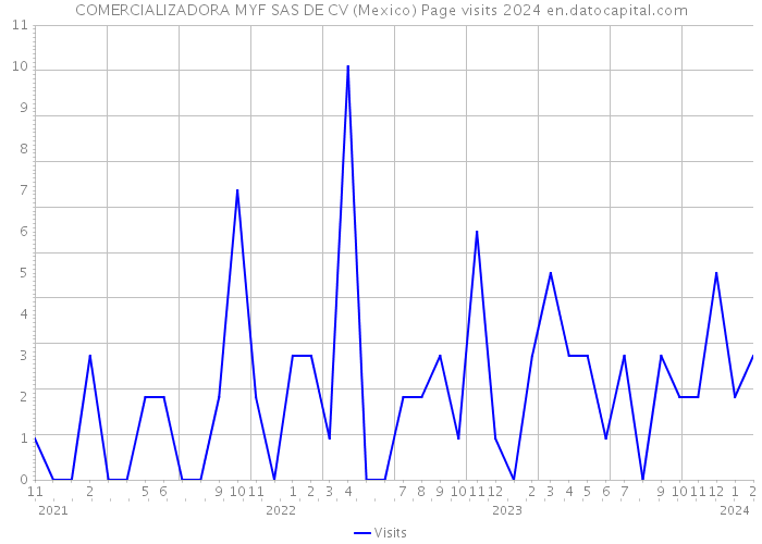 COMERCIALIZADORA MYF SAS DE CV (Mexico) Page visits 2024 