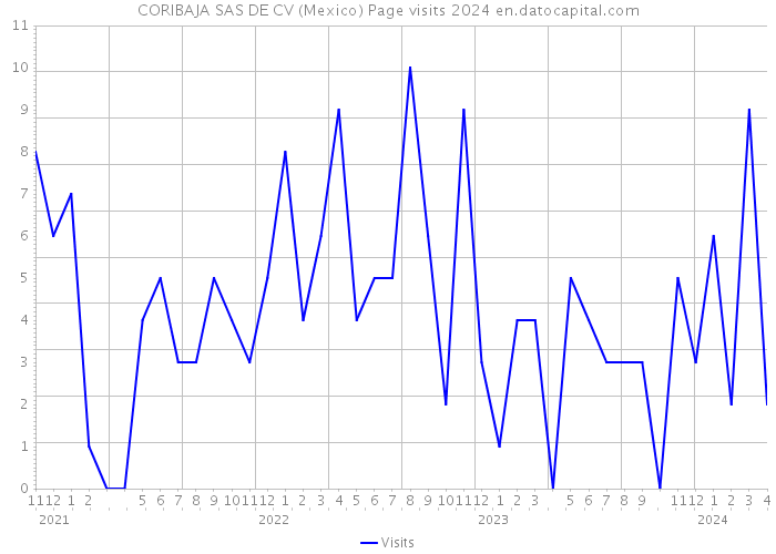 CORIBAJA SAS DE CV (Mexico) Page visits 2024 
