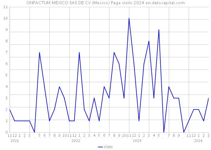 ONPACTUM MEXICO SAS DE CV (Mexico) Page visits 2024 