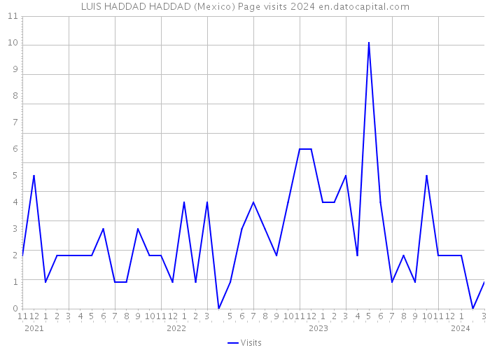 LUIS HADDAD HADDAD (Mexico) Page visits 2024 