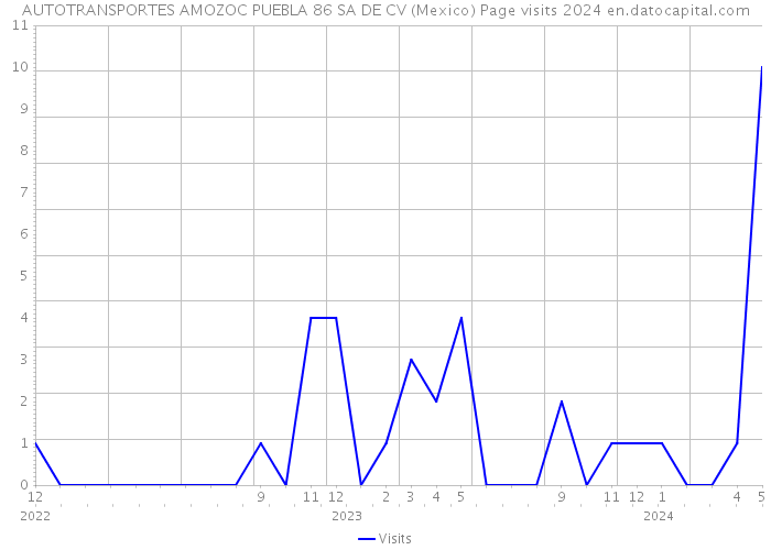 AUTOTRANSPORTES AMOZOC PUEBLA 86 SA DE CV (Mexico) Page visits 2024 