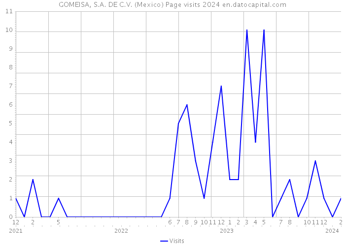 GOMEISA, S.A. DE C.V. (Mexico) Page visits 2024 