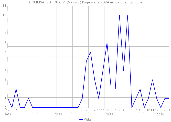 GOMEISA, S.A. DE C.V. (Mexico) Page visits 2024 
