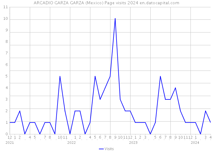 ARCADIO GARZA GARZA (Mexico) Page visits 2024 