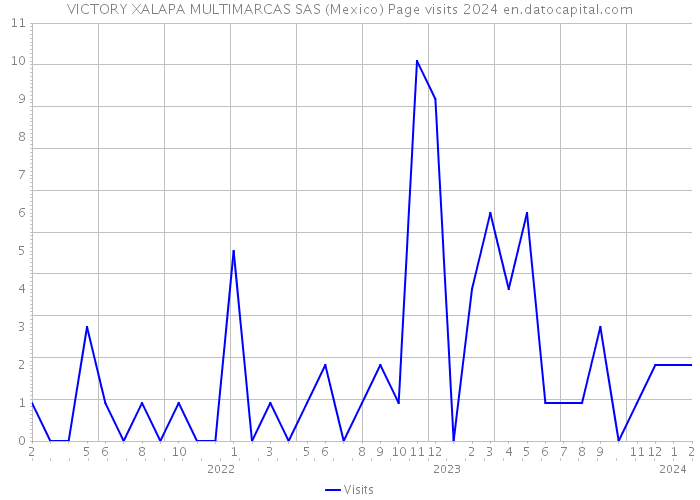 VICTORY XALAPA MULTIMARCAS SAS (Mexico) Page visits 2024 