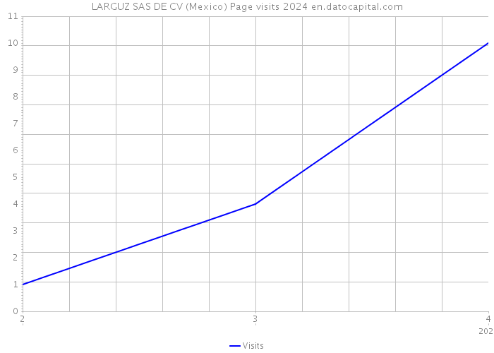 LARGUZ SAS DE CV (Mexico) Page visits 2024 