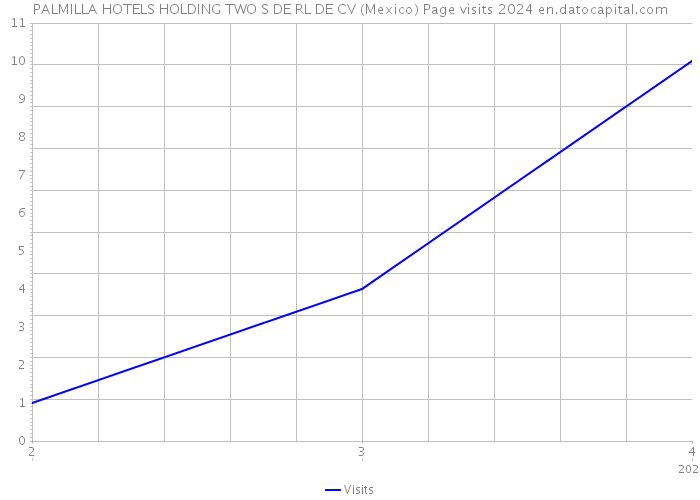 PALMILLA HOTELS HOLDING TWO S DE RL DE CV (Mexico) Page visits 2024 