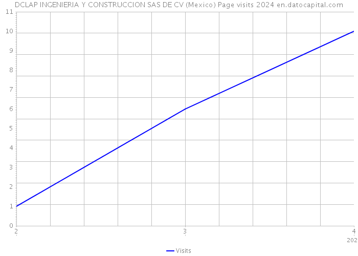 DCLAP INGENIERIA Y CONSTRUCCION SAS DE CV (Mexico) Page visits 2024 