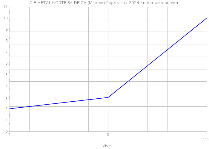 CIE METAL NORTE SA DE CV (Mexico) Page visits 2024 
